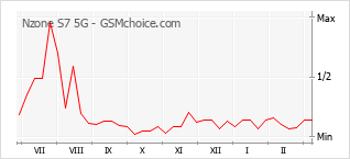 Диаграмма изменений популярности телефона Nzone S7 5G