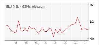 Diagramm der Poplularitätveränderungen von BLU M8L