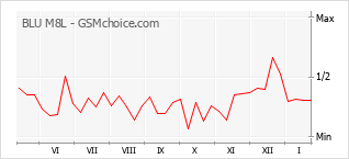 Gráfico de los cambios de popularidad BLU M8L