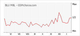 Le graphique de popularité de BLU M8L