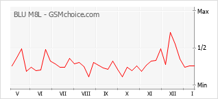 Grafico di modifiche della popolarità del telefono cellulare BLU M8L