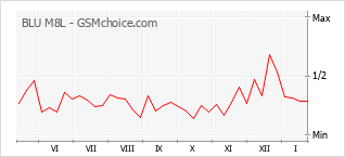 Populariteit van de telefoon: diagram BLU M8L