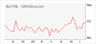 Диаграмма изменений популярности телефона BLU M8L