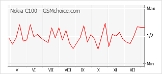 Diagramm der Poplularitätveränderungen von Nokia C100