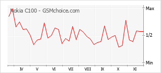 Popularity chart of Nokia C100