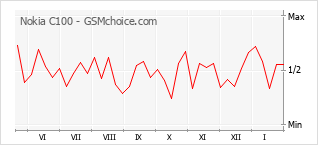 Le graphique de popularité de Nokia C100