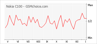 Grafico di modifiche della popolarità del telefono cellulare Nokia C100