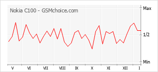 Populariteit van de telefoon: diagram Nokia C100