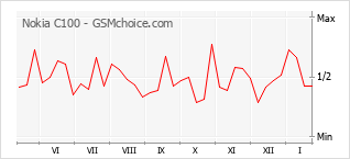 Traçar mudanças de populariedade do telemóvel Nokia C100