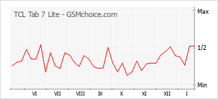Diagramm der Poplularitätveränderungen von TCL Tab 7 Lite