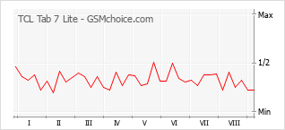Popularity chart of TCL Tab 7 Lite