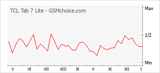 Gráfico de los cambios de popularidad TCL Tab 7 Lite