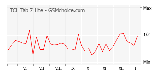 Le graphique de popularité de TCL Tab 7 Lite