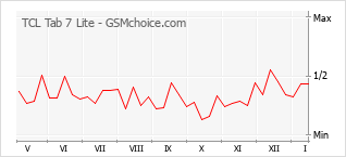 Grafico di modifiche della popolarità del telefono cellulare TCL Tab 7 Lite