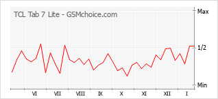 Populariteit van de telefoon: diagram TCL Tab 7 Lite