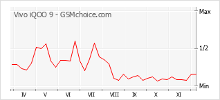 Grafico di modifiche della popolarità del telefono cellulare Vivo iQOO 9