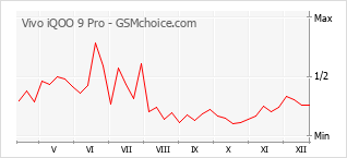 Diagramm der Poplularitätveränderungen von Vivo iQOO 9 Pro