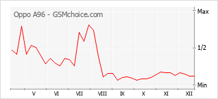 Diagramm der Poplularitätveränderungen von Oppo A96