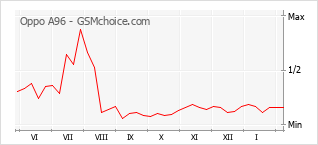 Popularity chart of Oppo A96