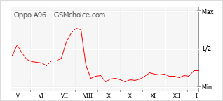 Le graphique de popularité de Oppo A96