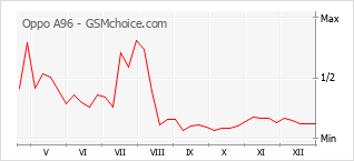 Grafico di modifiche della popolarità del telefono cellulare Oppo A96