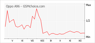Traçar mudanças de populariedade do telemóvel Oppo A96