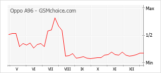 手機聲望改變圖表 Oppo A96