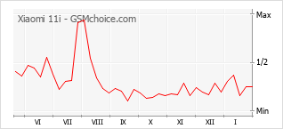 Diagramm der Poplularitätveränderungen von Xiaomi 11i