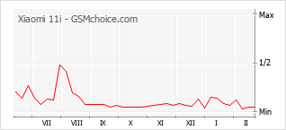 Gráfico de los cambios de popularidad Xiaomi 11i