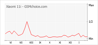 Populariteit van de telefoon: diagram Xiaomi 11i