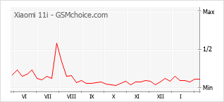 Traçar mudanças de populariedade do telemóvel Xiaomi 11i