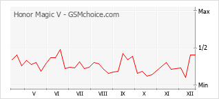 Diagramm der Poplularitätveränderungen von Honor Magic V