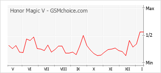 Popularity chart of Honor Magic V
