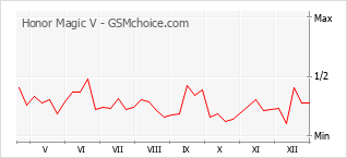 Gráfico de los cambios de popularidad Honor Magic V