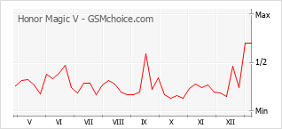 Le graphique de popularité de Honor Magic V
