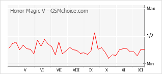 Traçar mudanças de populariedade do telemóvel Honor Magic V