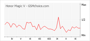 手機聲望改變圖表 Honor Magic V