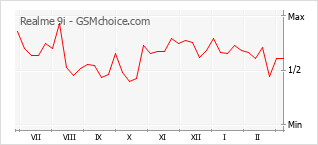 Gráfico de los cambios de popularidad Realme 9i