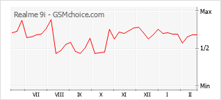 Populariteit van de telefoon: diagram Realme 9i