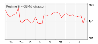 Traçar mudanças de populariedade do telemóvel Realme 9i