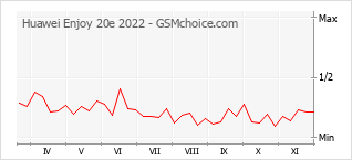 Traçar mudanças de populariedade do telemóvel Huawei Enjoy 20e 2022