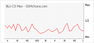Diagramm der Poplularitätveränderungen von BLU C5 Max