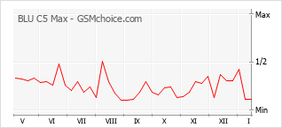 Popularity chart of BLU C5 Max
