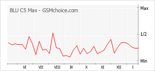 Gráfico de los cambios de popularidad BLU C5 Max