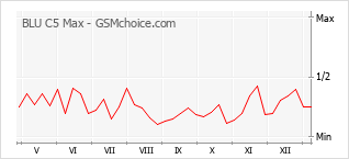 Le graphique de popularité de BLU C5 Max