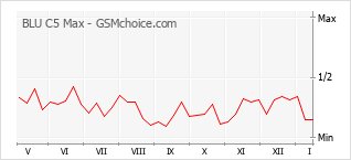 Grafico di modifiche della popolarità del telefono cellulare BLU C5 Max