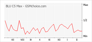 手机声望改变图表 BLU C5 Max
