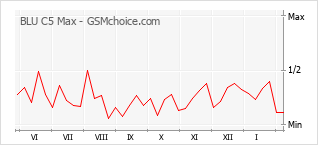 手機聲望改變圖表 BLU C5 Max