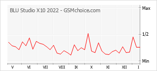 Popularity chart of BLU Studio X10 2022