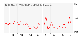 Gráfico de los cambios de popularidad BLU Studio X10 2022